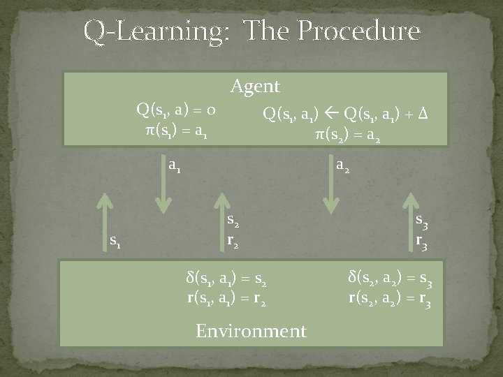 Q-Learning: The Procedure Agent s 1 Q(s 1, a) = 0 π(s 1) =