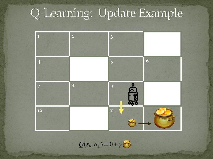 Q-Learning: Update Example 1 2 4 7 10 3 5 8 9 11 6