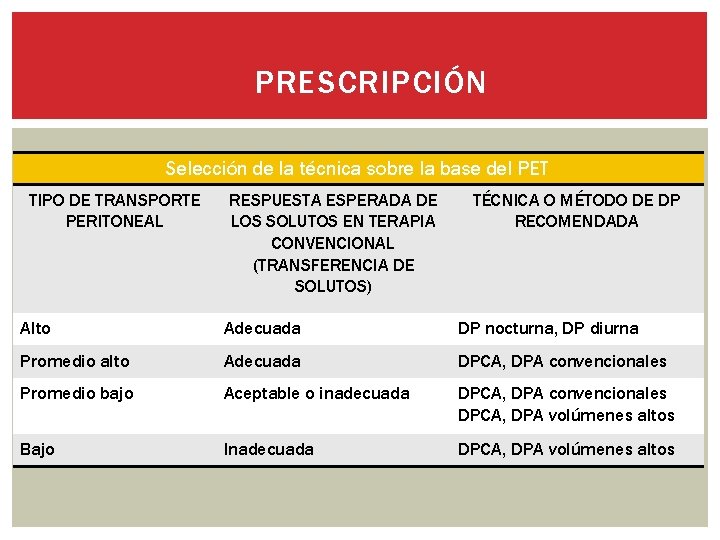 PRESCRIPCIÓN Selección de la técnica sobre la base del PET TIPO DE TRANSPORTE PERITONEAL