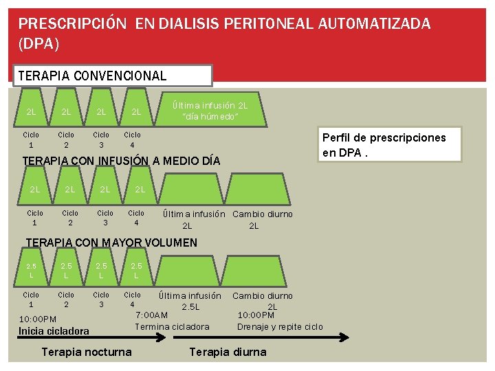 PRESCRIPCIÓN EN DIALISIS PERITONEAL AUTOMATIZADA (DPA) TERAPIA CONVENCIONAL 2 L 2 L 2 L