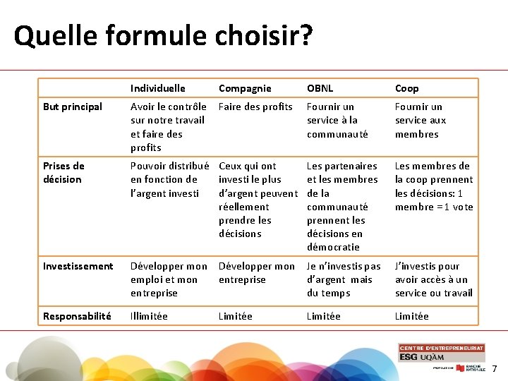 Quelle formule choisir? Individuelle Compagnie OBNL Coop But principal Avoir le contrôle Faire des