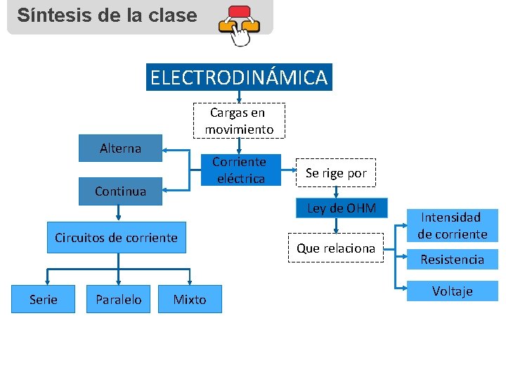 Síntesis de la clase ELECTRODINÁMICA Cargas en movimiento Alterna Corriente eléctrica Continua Ley de