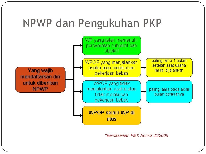 NPWP dan Pengukuhan PKP WP yang telah memenuhi persyaratan subjektif dan objektif Yang wajib