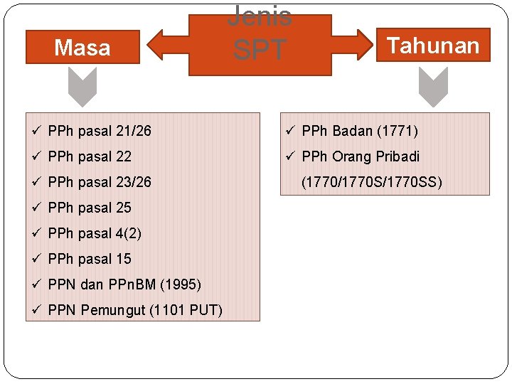 Masa Jenis SPT Tahunan ü PPh pasal 21/26 ü PPh Badan (1771) ü PPh