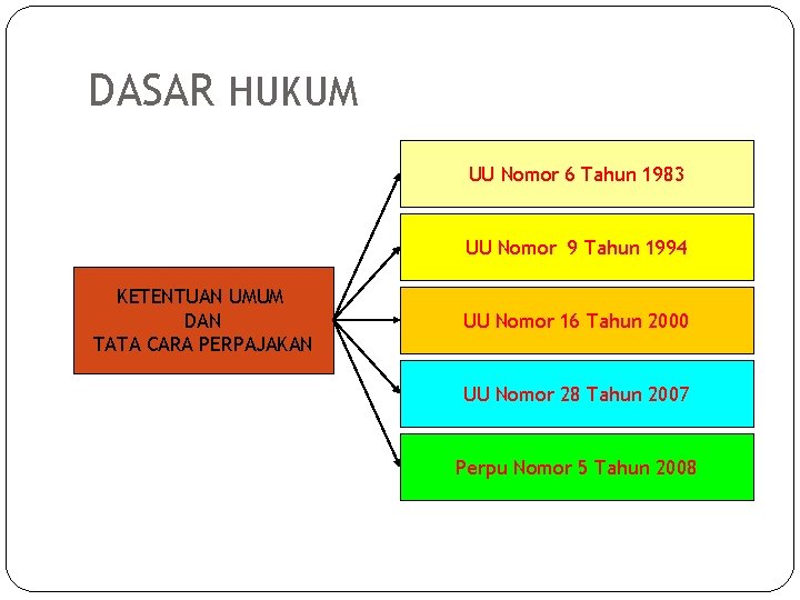 DASAR HUKUM UU Nomor 6 Tahun 1983 UU Nomor 9 Tahun 1994 KETENTUAN UMUM