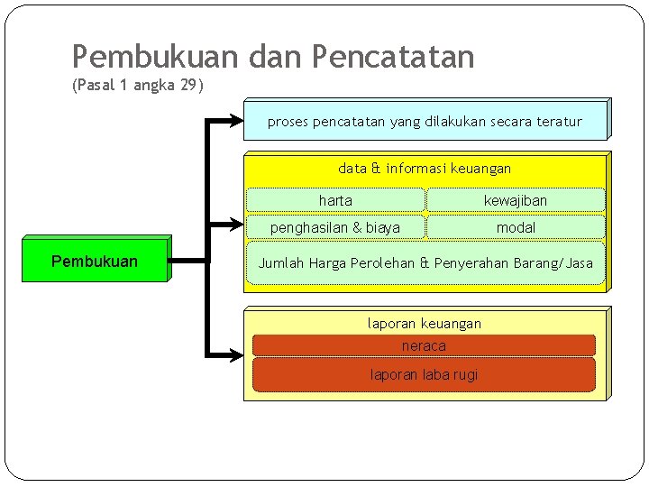 Pembukuan dan Pencatatan (Pasal 1 angka 29) proses pencatatan yang dilakukan secara teratur data