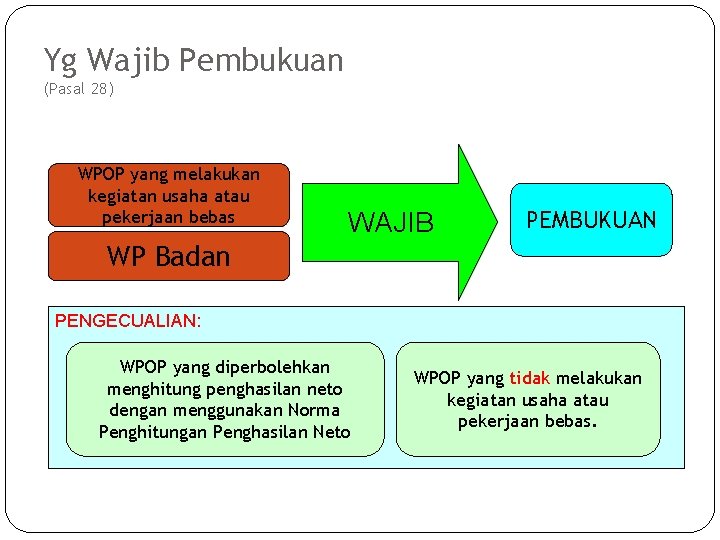 Yg Wajib Pembukuan (Pasal 28) WPOP yang melakukan kegiatan usaha atau pekerjaan bebas WAJIB