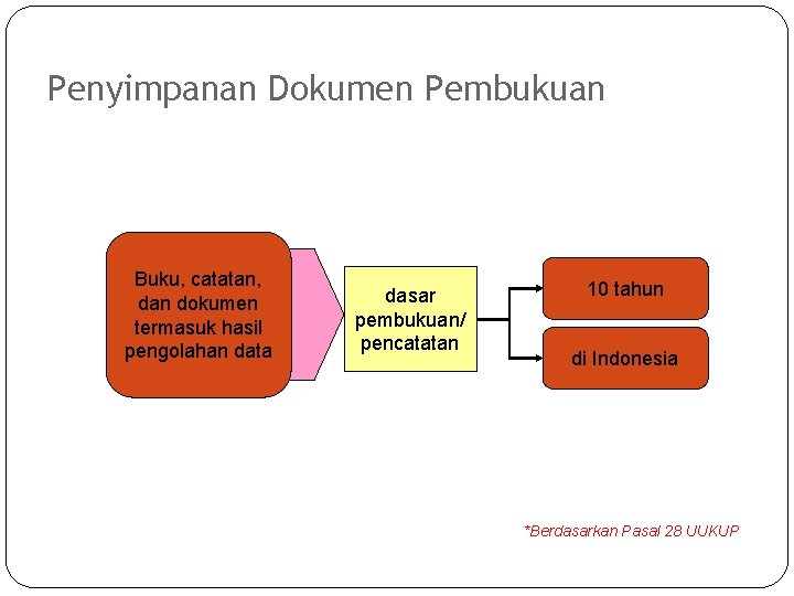 Penyimpanan Dokumen Pembukuan Buku, catatan, dan dokumen termasuk hasil pengolahan data dasar pembukuan/ pencatatan