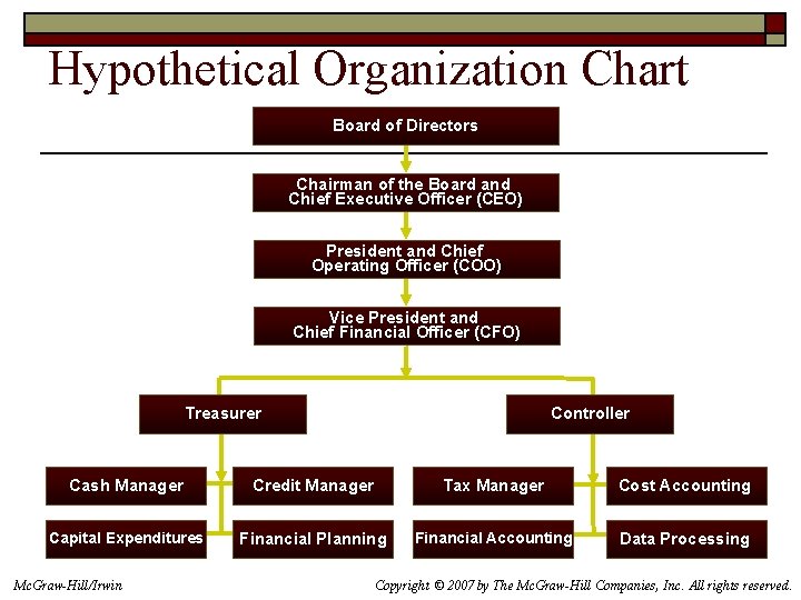 Hypothetical Organization Chart Board of Directors Chairman of the Board and Chief Executive Officer