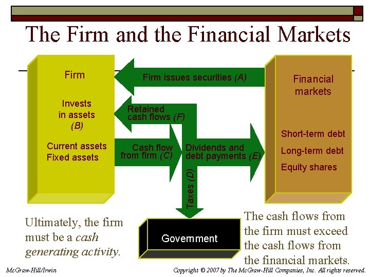 The Firm and the Financial Markets Firm issues securities (A) Invests in assets (B)