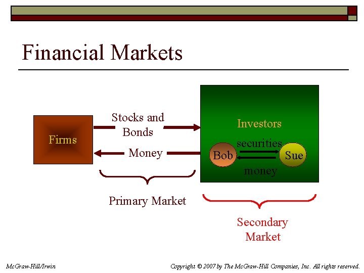 Financial Markets Firms Stocks and Bonds Investors Money Bob securities Sue money Primary Market