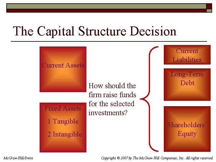 The Capital Structure Decision Current Liabilities Current Assets How should the firm raise funds