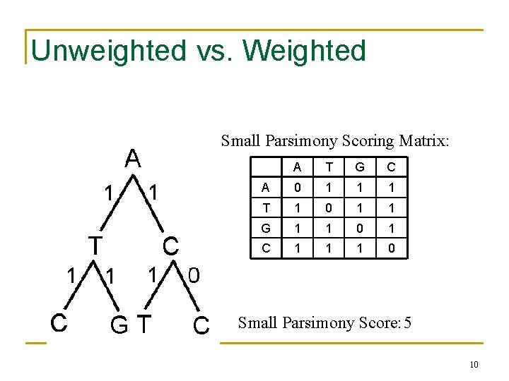 Unweighted vs. Weighted Small Parsimony Scoring Matrix: A T G C A 0 1