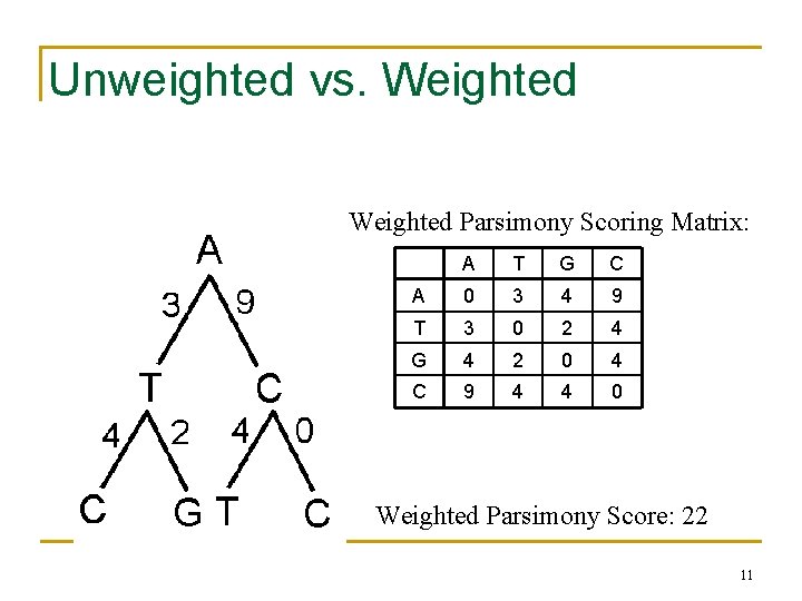 Unweighted vs. Weighted Parsimony Scoring Matrix: A T G C A 0 3 4