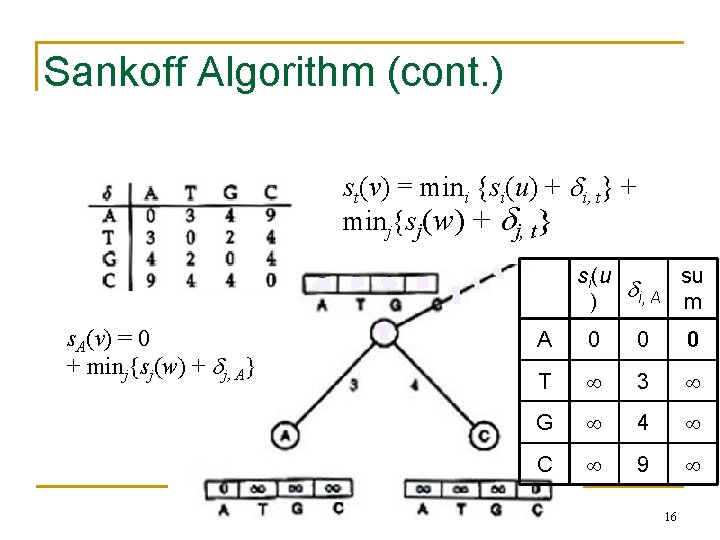 Sankoff Algorithm (cont. ) st(v) = mini {si(u) + i, t} + minj{sj(w) +