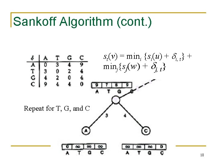 Sankoff Algorithm (cont. ) st(v) = mini {si(u) + i, t} + minj{sj(w) +