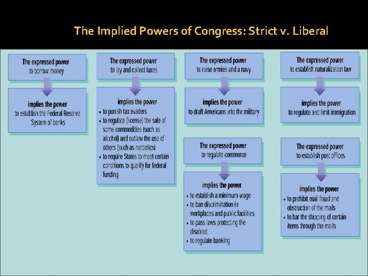 The Implied Powers of Congress: Strict v. Liberal 