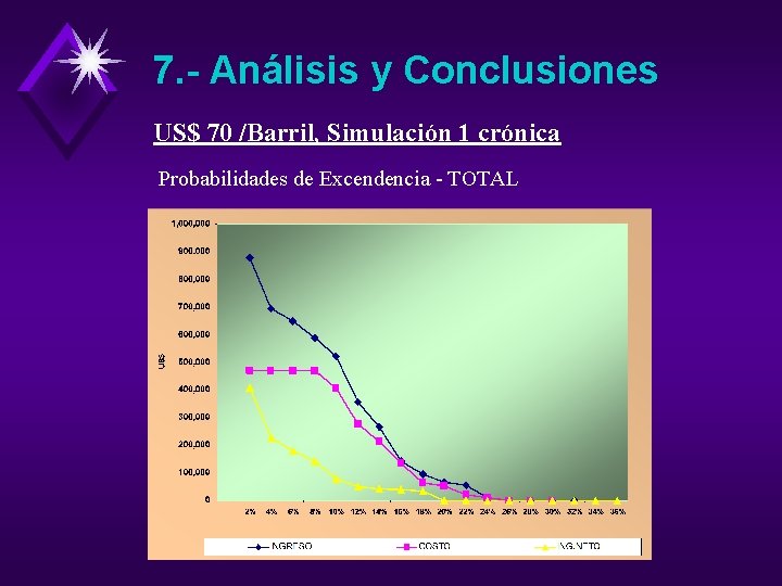 7. - Análisis y Conclusiones US$ 70 /Barril, Simulación 1 crónica Probabilidades de Excendencia