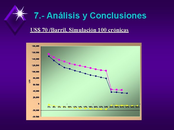 7. - Análisis y Conclusiones US$ 70 /Barril, Simulación 100 crónicas 