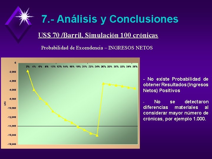 7. - Análisis y Conclusiones US$ 70 /Barril, Simulación 100 crónicas Probabilidad de Excendencia