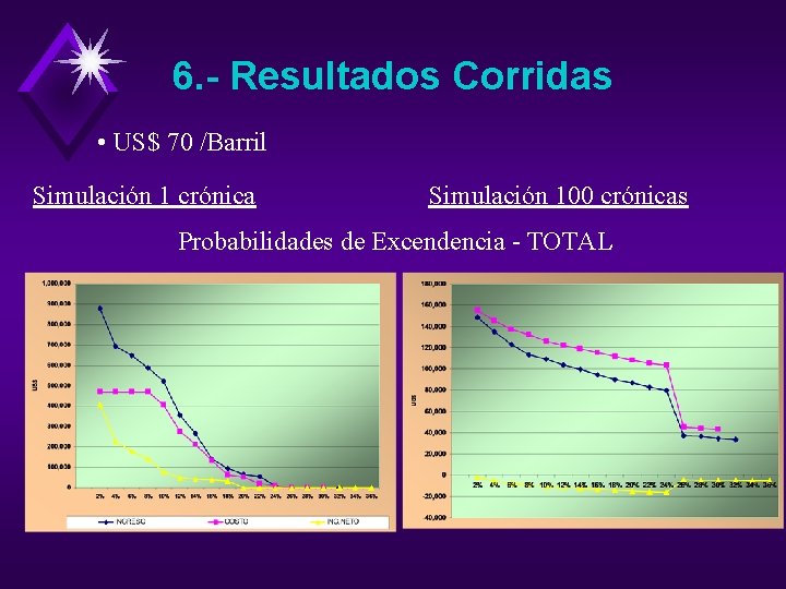 6. - Resultados Corridas • US$ 70 /Barril Simulación 1 crónica Simulación 100 crónicas