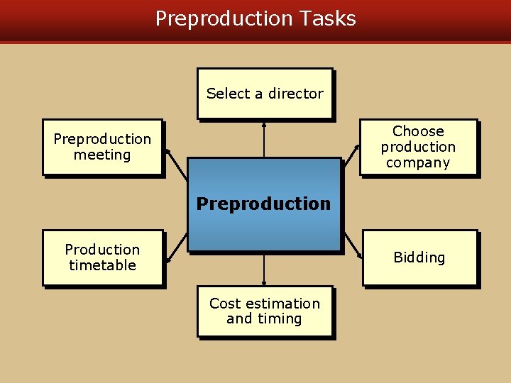 Preproduction Tasks Select a director Choose production company Preproduction meeting Preproduction Production timetable Bidding