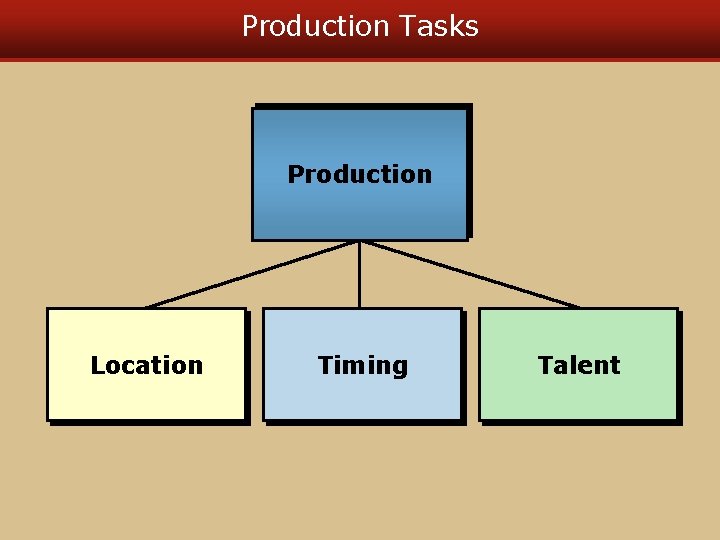 Production Tasks Production Location Timing Talent 