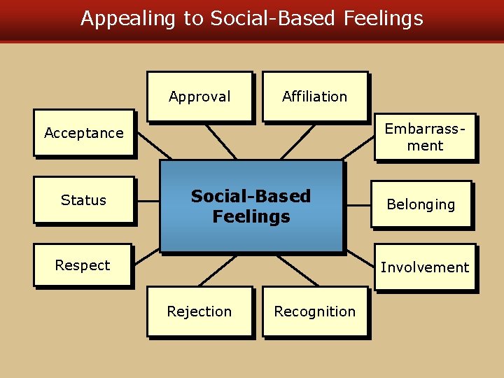 Appealing to Social-Based Feelings Approval Affiliation Embarrassment Acceptance Status Social-Based Feelings Respect Belonging Involvement
