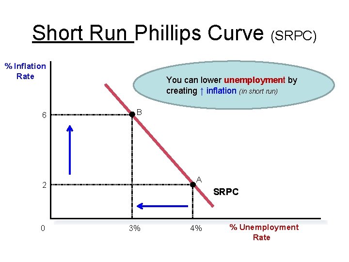 Short Run Phillips Curve (SRPC) % Inflation Rate 6 You can lower unemployment by