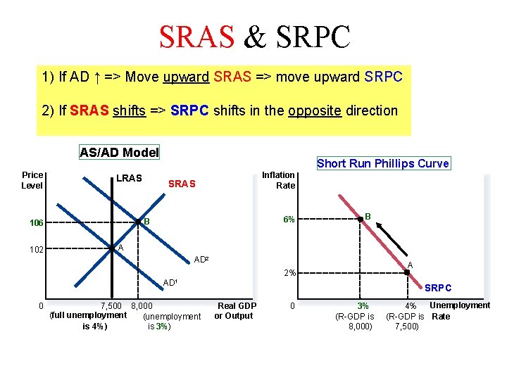 SRAS & SRPC 1) If AD ↑ => Move upward SRAS => move upward