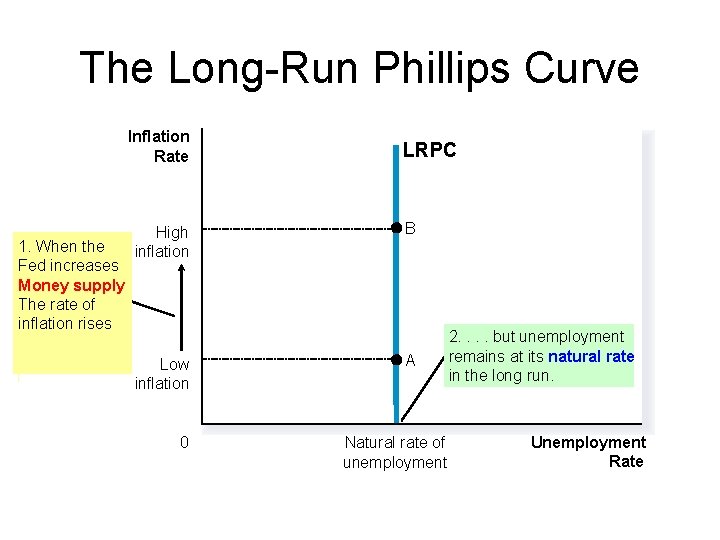 The Long-Run Phillips Curve Inflation Rate 1. When the Fed increases Money supply The