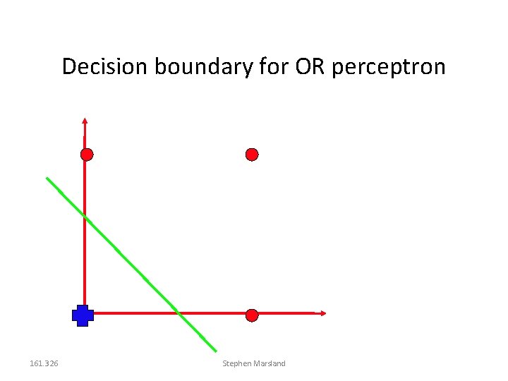 Decision boundary for OR perceptron 161. 326 Stephen Marsland 