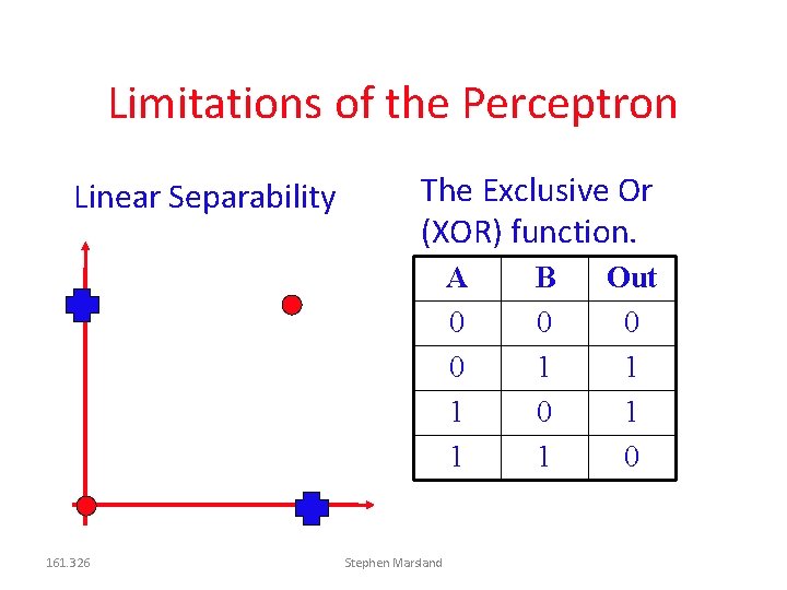 Limitations of the Perceptron Linear Separability The Exclusive Or (XOR) function. A 0 0