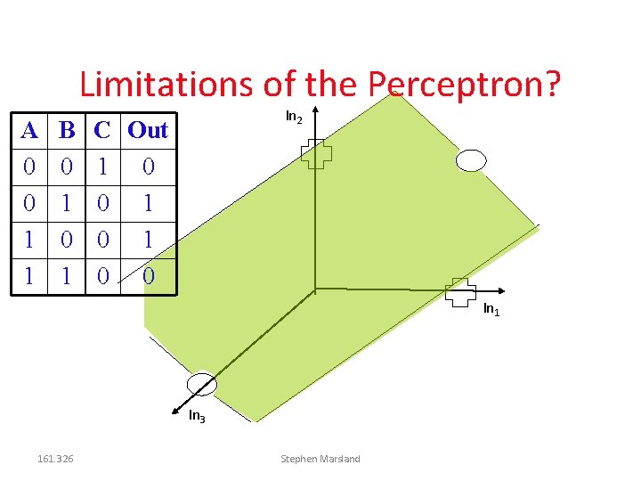 Limitations of the Perceptron? A 0 0 1 1 B 0 1 In 2