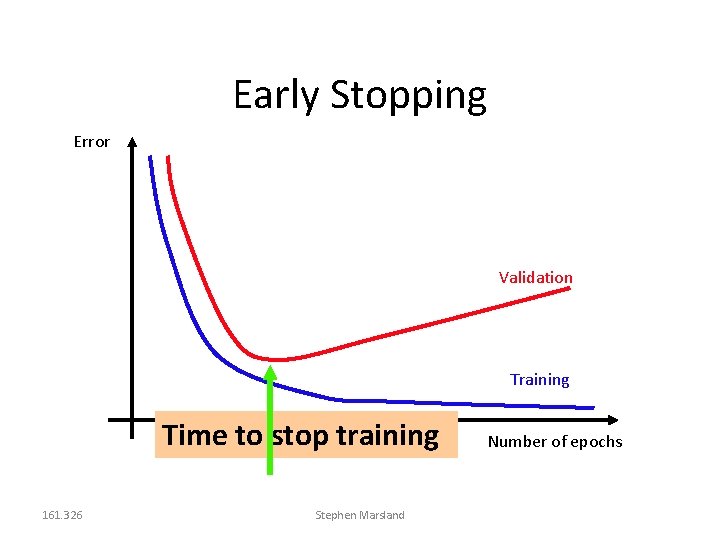 Early Stopping Error Validation Training Time to stop training 161. 326 Stephen Marsland Number