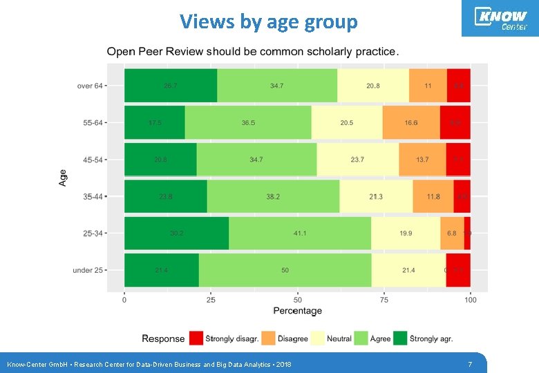 Views by age group Know-Center Gmb. H • Research Center for Data-Driven Business and