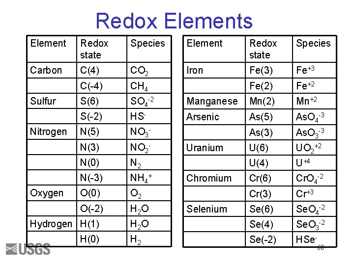 Redox Elements Element Redox state Species Carbon C(4) CO 2 Iron Fe(3) Fe+3 C(-4)