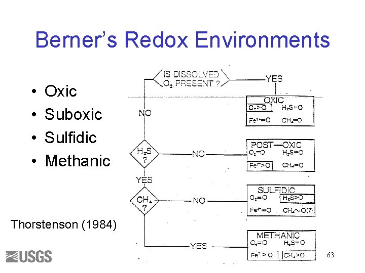 Berner’s Redox Environments • • Oxic Suboxic Sulfidic Methanic Thorstenson (1984) 63 