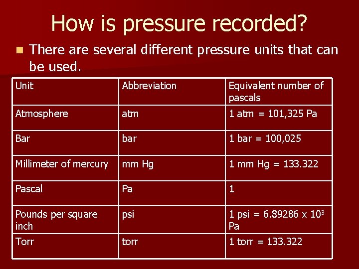 How is pressure recorded? n There are several different pressure units that can be