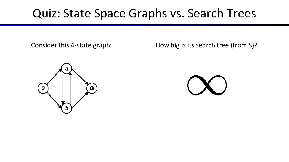 Quiz: State Space Graphs vs. Search Trees Consider this 4 -state graph: a G Quiz: State Space Graphs vs. Search Trees Consider this 4 -state graph: a G