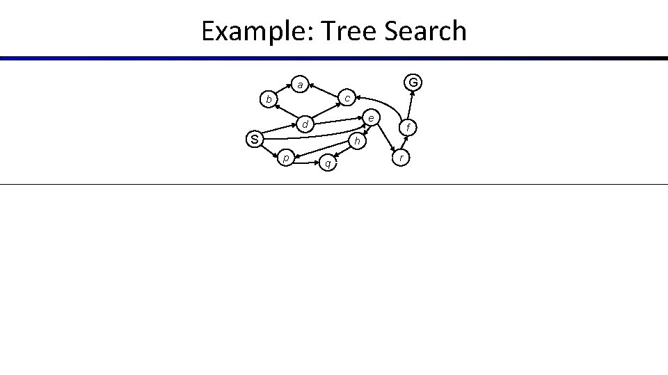 Example: Tree Search G a c b e d S f h p q Example: Tree Search G a c b e d S f h p q
