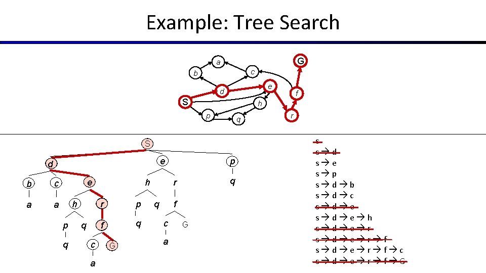 Example: Tree Search G a c b e d S h p q S Example: Tree Search G a c b e d S h p q S