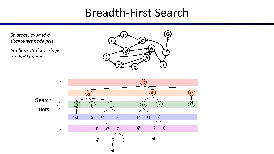 Breadth-First Search Strategy: expand a shallowest node first G a c b Implementation: Fringe Breadth-First Search Strategy: expand a shallowest node first G a c b Implementation: Fringe