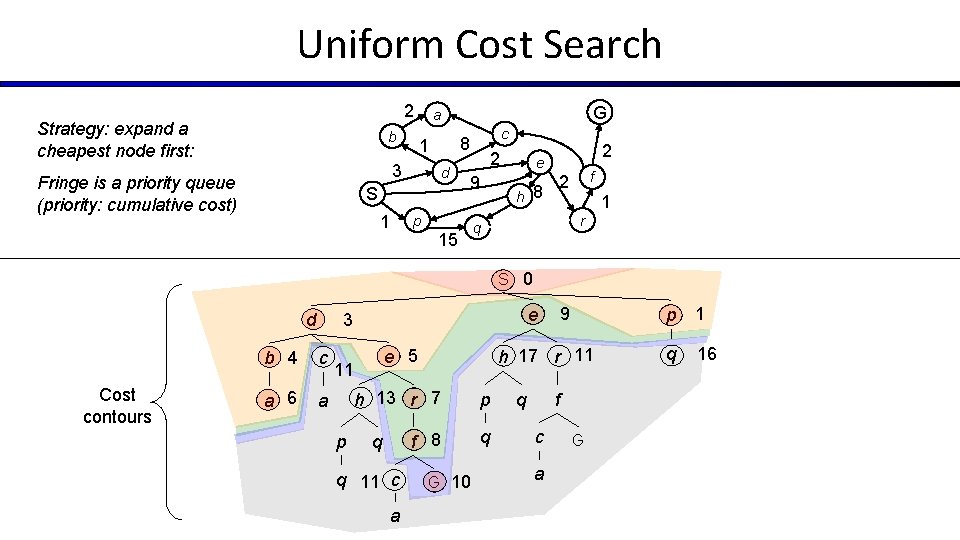 Uniform Cost Search 2 Strategy: expand a cheapest node first: b d S 1 Uniform Cost Search 2 Strategy: expand a cheapest node first: b d S 1