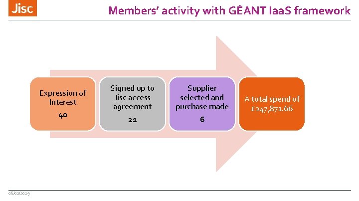 Members’ activity with GÉANT Iaa. S framework Expression of Interest 40 06/02/2019 Signed up