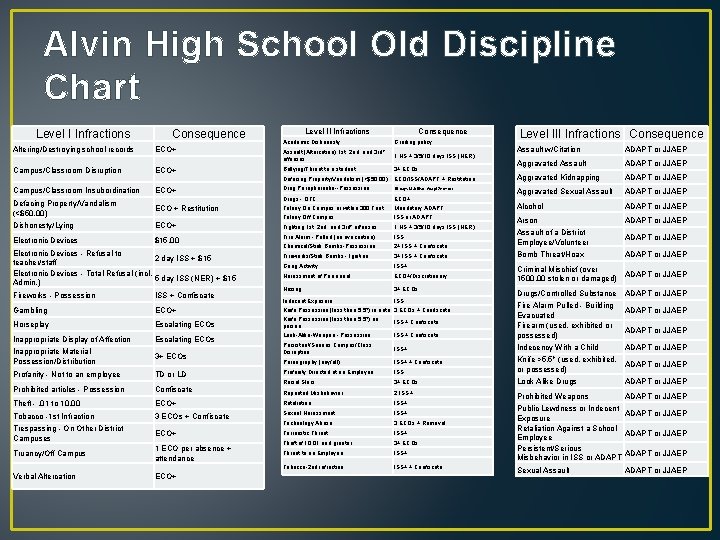 Alvin High School Old Discipline Chart Level I Infractions Consequence Altering/Destroying school records ECO+