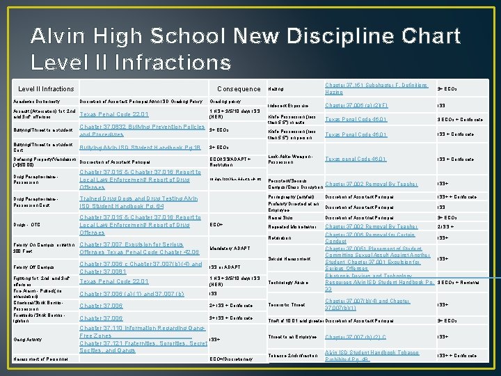 Alvin High School New Discipline Chart Level II Infractions Consequence Academic Dishonesty Discretion of