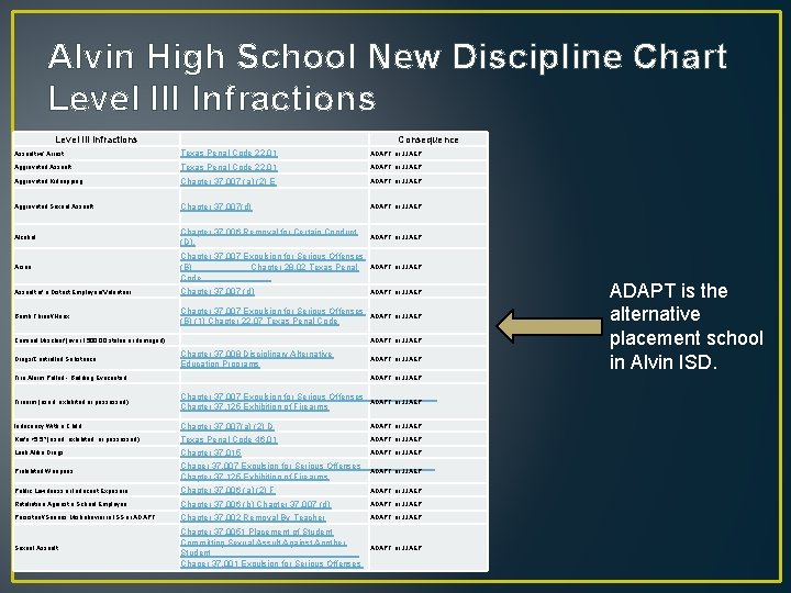 Alvin High School New Discipline Chart Level III Infractions Consequence Assault w/ Arrest Texas