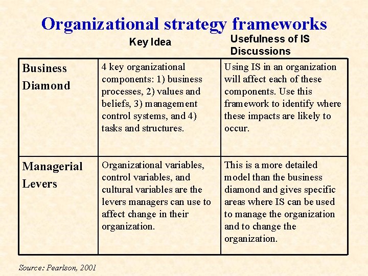 Organizational strategy frameworks Key Idea Business Diamond 4 key organizational components: 1) business processes,