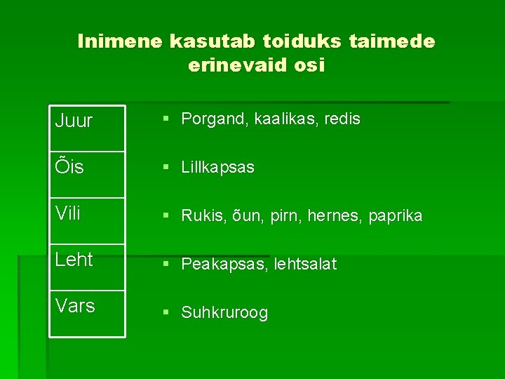 Inimene kasutab toiduks taimede erinevaid osi Juur § Porgand, kaalikas, redis Õis § Lillkapsas